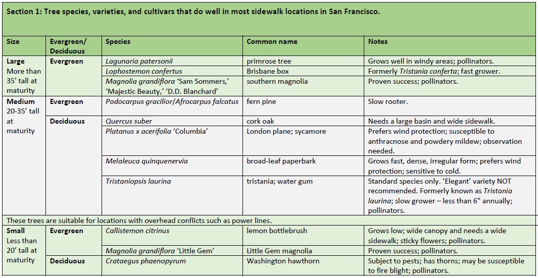 Street Tree and Plant Lists Public Works